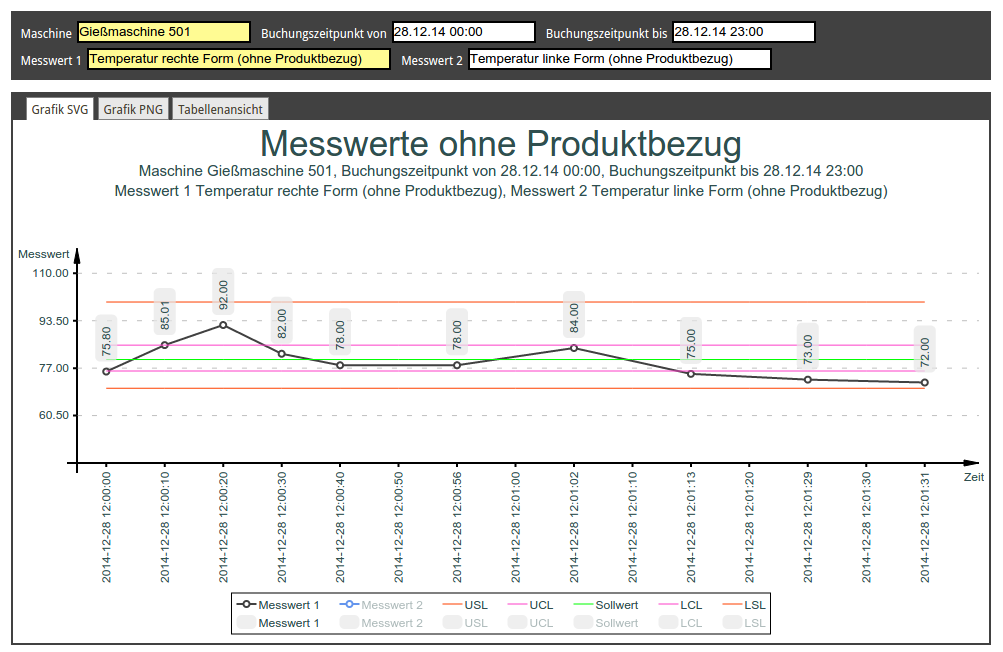 Messwerte ohne Produktbezug